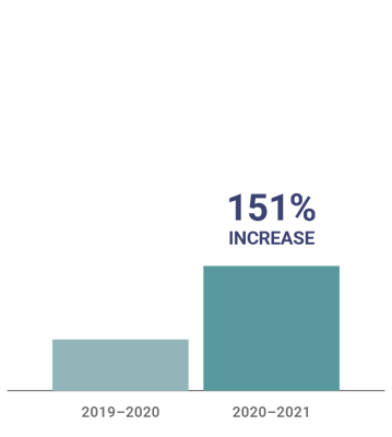 151% increase in nudity and sexual content