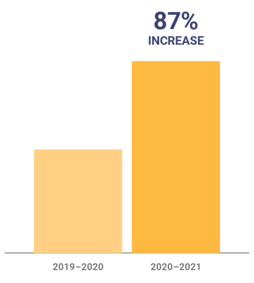 87% increase in suicide and self-harm