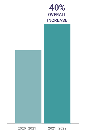 Purple bar graph showing a 40% Overall Increase
