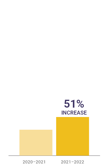 Yellow bar graph showing a 51% Increase