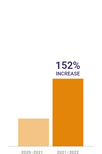 Orange bar graph showing a 152% Increase