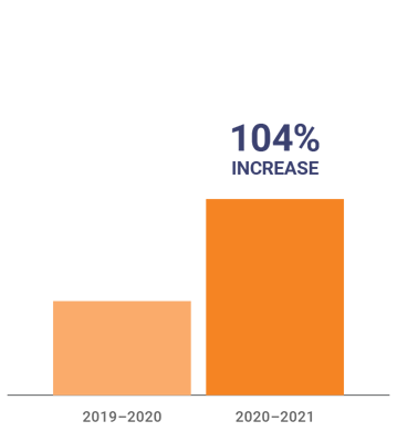 104% increase in violence toward others