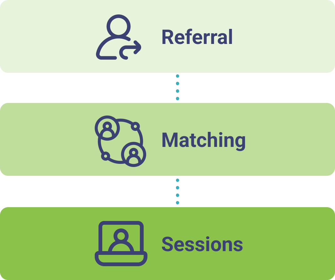 How Gaggle Coaching & Therapy Works
